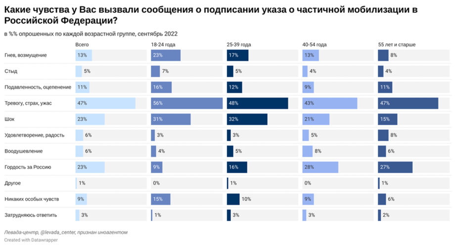 «Левада-центра»